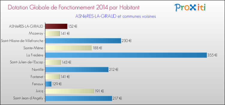 Montant des dotations globales de fonctionnement DGF par Habitant pour ASNIèRES-LA-GIRAUD et les communes proches en 2014. Comparaison des des dotations globales de fonctionnement DGF par habitant pour ASNIèRES-LA-GIRAUD et les communes voisines en 2014.