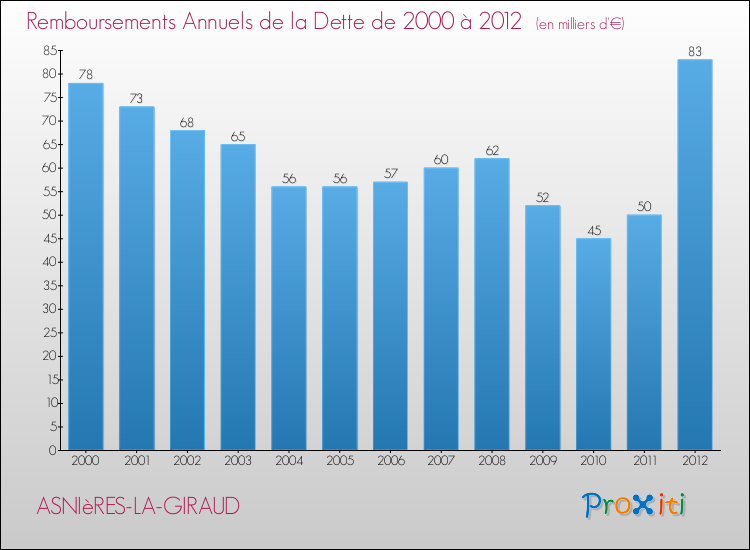 Evolution de l'annuité de la dette pour la commune de ASNIèRES-LA-GIRAUD de 2000 à 2012 Annuités de la dette pour ASNIèRES-LA-GIRAUD de 2000 à 2012