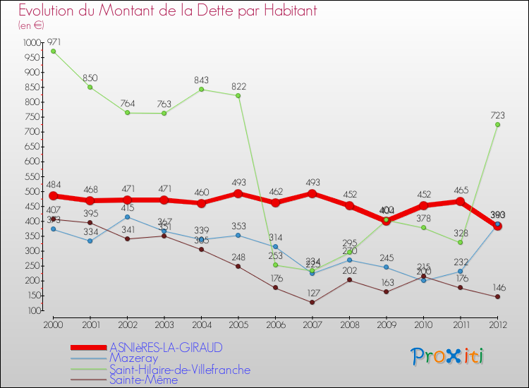 Evolution de la dette par habitant pour la commune de ASNIèRES-LA-GIRAUD et les communes proches de 2000 à 2012 Comparaison de la dette par habitant pour ASNIèRES-LA-GIRAUD et les communes voisines de 2000 à 2012