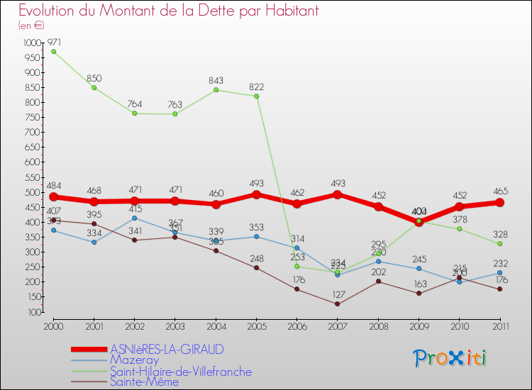 Evolution de la dette par habitant pour la commune de ASNIèRES-LA-GIRAUD et les communes proches Comparaison de la dette par habitant pour ASNIèRES-LA-GIRAUD et les communes voisines