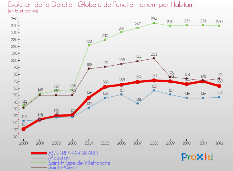 Evolution et montant de la dotation globale de fonctionnement par Habitant pour ASNIèRES-LA-GIRAUD et les communes proches Comparaison des dotations globales de fonctionnement par habitant pour ASNIèRES-LA-GIRAUD et les communes voisines