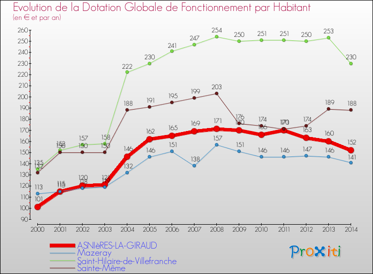Evolution et montant de la dotation globale de fonctionnement par Habitant pour ASNIèRES-LA-GIRAUD et les communes proches de 2000 à 2014. Comparaison des dotations globales de fonctionnement par habitant pour ASNIèRES-LA-GIRAUD et les communes voisines de 2000 à 2014.