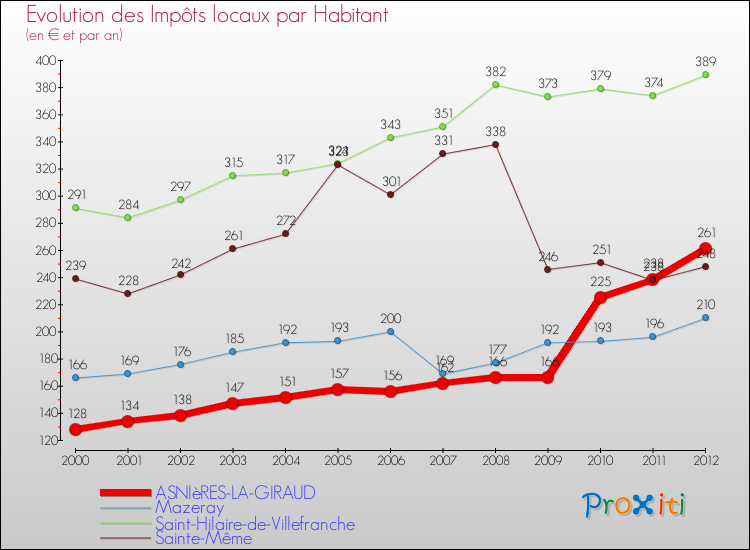 Evolution et montant des impôts locaux par Habitant pour ASNIèRES-LA-GIRAUD et les communes proches Comparaison des impôts locaux par habitant pour ASNIèRES-LA-GIRAUD et les communes voisines