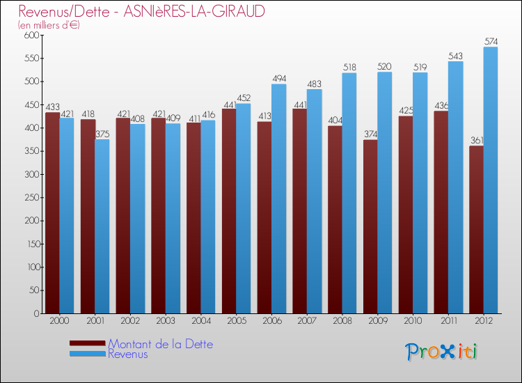 Evolution comparée de la dette et des revenus pour la commune de ASNIèRES-LA-GIRAUD de 2000 à 2012 Comparaison de la dette et des revenus pour ASNIèRES-LA-GIRAUD de 2000 à 2012