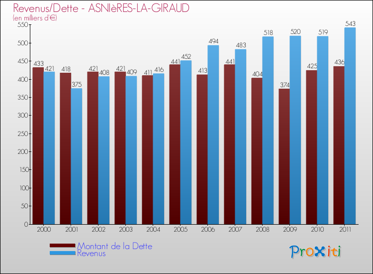 Evolution comparée de la dette et des revenus pour la commune de ASNIèRES-LA-GIRAUD de 2000 à 2011 Comparaison de la dette et des revenus pour ASNIèRES-LA-GIRAUD de 2000 à 2011
