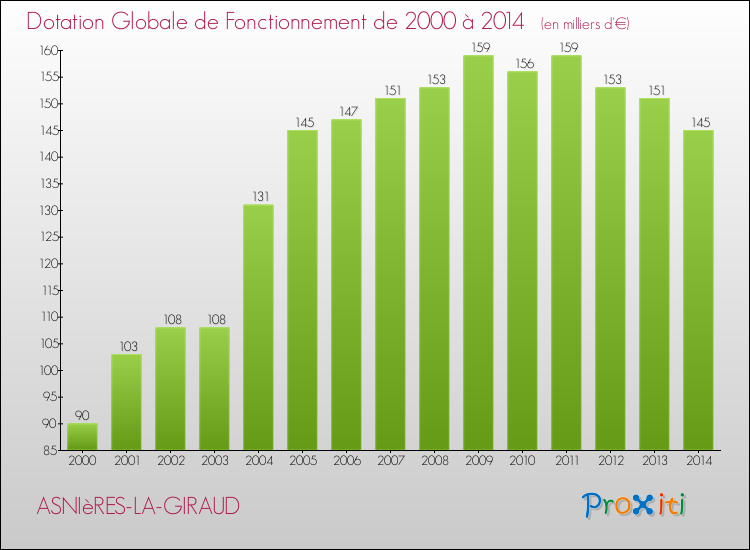 Evolution du montant de la Dotation Globale de Fonctionnement pour la commune de ASNIèRES-LA-GIRAUD de 2000 à 2014 Evolution du montant de la Dotation Globale de Fonctionnement pour ASNIèRES-LA-GIRAUD de 2000 à 2014
