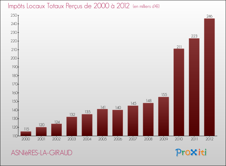 Evolution des Impôts Locaux pour la commune de ASNIèRES-LA-GIRAUD de 2000 à 2012 Evolution des Impôts Locaux pour ASNIèRES-LA-GIRAUD de 2000 à 2012