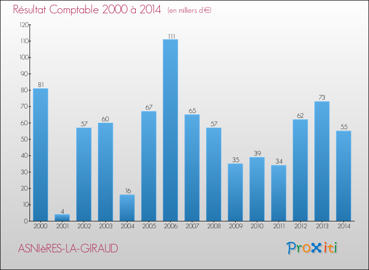 Evolution du résultat comptable pour la commune de ASNIèRES-LA-GIRAUD de 2000 à 2014 Evolution du résultat comptable pour ASNIèRES-LA-GIRAUD de 2000 à 2014