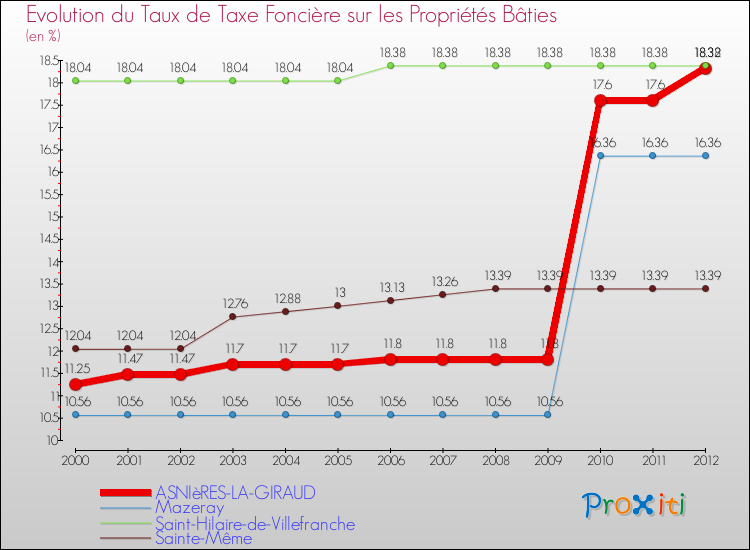 Evolution du taux de la taxe foncière sur le bati pour ASNIèRES-LA-GIRAUD et les communes proches de 2000 à 2012 Comparaison des taux de taxe foncière sur le bati pour ASNIèRES-LA-GIRAUD et les communes voisines de 2000 à 2012