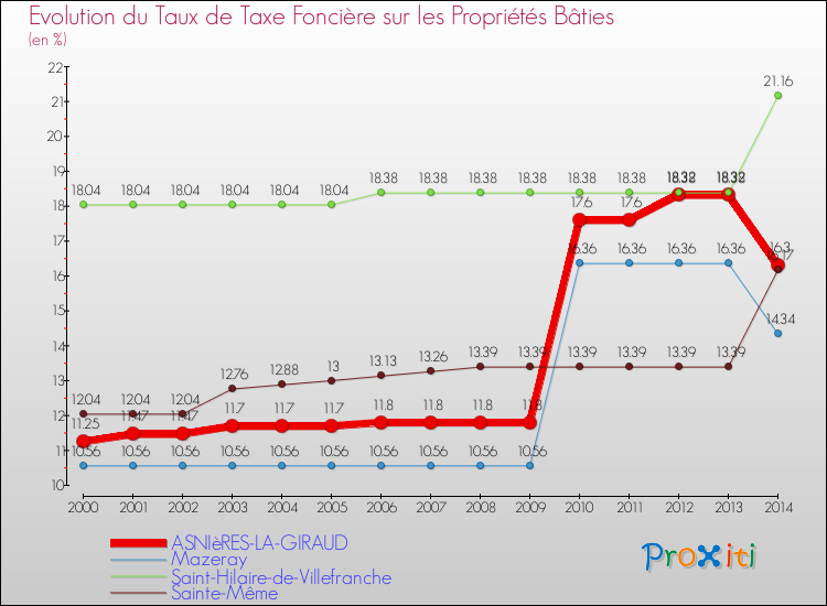 Evolution du taux de la taxe foncière sur le bati pour ASNIèRES-LA-GIRAUD et les communes proches de 2000 à 2014 Comparaison des taux de taxe foncière sur le bati pour ASNIèRES-LA-GIRAUD et les communes voisines de 2000 à 2014