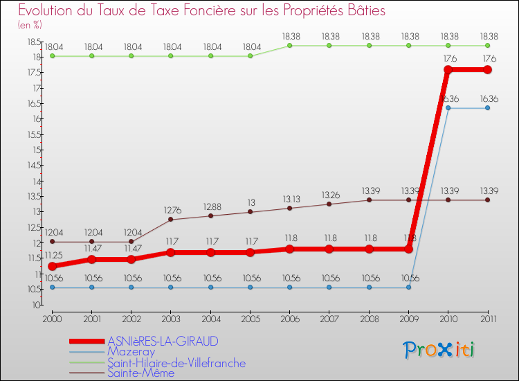 Evolution du taux de la taxe foncière sur le bati pour ASNIèRES-LA-GIRAUD et les communes proches Comparaison des taux de taxe foncière sur le bati pour ASNIèRES-LA-GIRAUD et les communes voisines