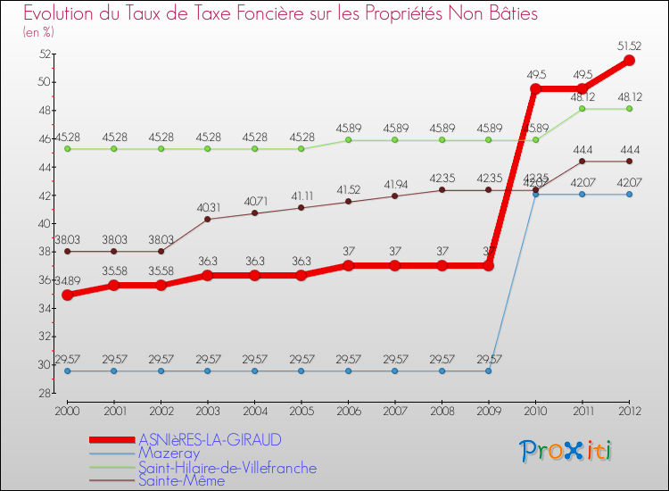 Evolution du taux de la taxe foncière sur les immeubles et terrains non batis pour ASNIèRES-LA-GIRAUD et les communes proches de 2000 à 2012 Comparaison des taux de la taxe foncière sur les immeubles et terrains non batis pour ASNIèRES-LA-GIRAUD et les communes voisines de 2000 à 2012
