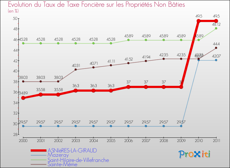 Evolution du taux de la taxe foncière sur les immeubles et terrains non batis pour ASNIèRES-LA-GIRAUD et les communes proches Comparaison des taux de la taxe foncière sur les immeubles et terrains non batis pour ASNIèRES-LA-GIRAUD et les communes voisines