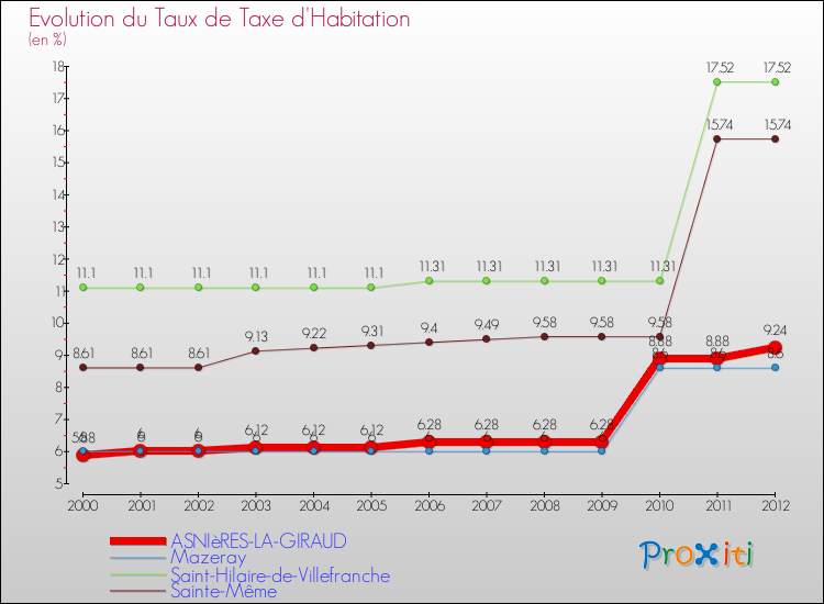 Evolution du taux de la taxe d'habitation pour ASNIèRES-LA-GIRAUD et les communes proches Comparaison des taux de la taxe d'habitation pour ASNIèRES-LA-GIRAUD et les communes voisines
