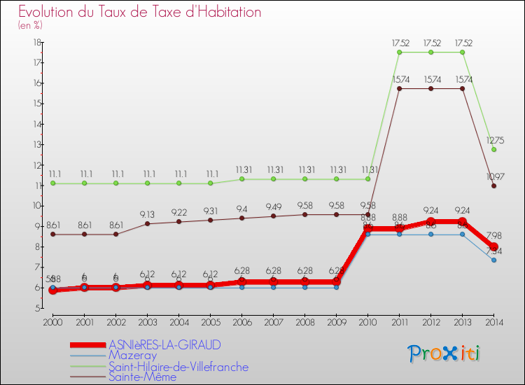 Evolution du taux de la taxe d'habitation pour ASNIèRES-LA-GIRAUD et les communes proches de 2000 à 2014 Comparaison des taux de la taxe d'habitation pour ASNIèRES-LA-GIRAUD et les communes voisines de 2000 à 2014