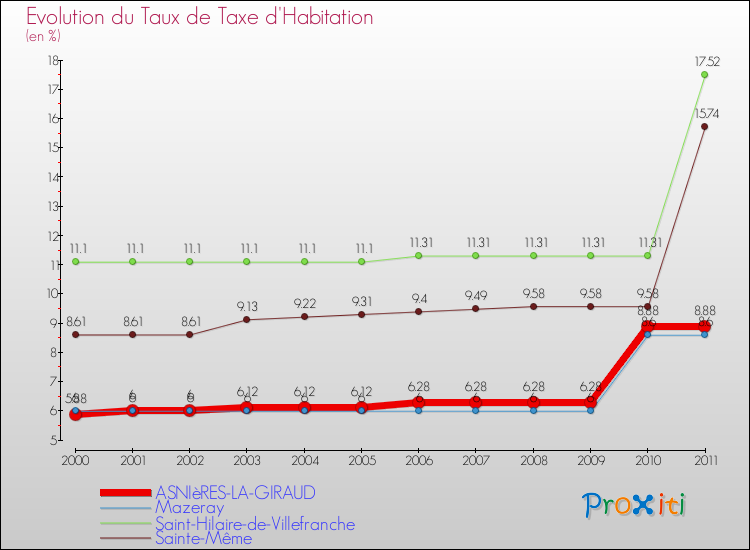 Evolution du taux de la taxe d'habitation pour ASNIèRES-LA-GIRAUD et les communes proches Comparaison des taux de la taxe d'habitation pour ASNIèRES-LA-GIRAUD et les communes voisines