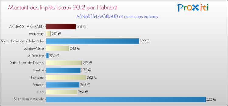 Montant des impôts locaux par Habitant pour ASNIèRES-LA-GIRAUD et les communes proches Comparaison des impôts locaux par habitant pour ASNIèRES-LA-GIRAUD et les communes voisines