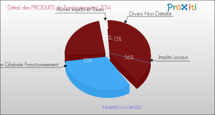 Décomposition du Budget de Fonctionnement 2014 de la commune de ASNIèRES-LA-GIRAUD Budget de Fonctionnement 2014 pour la commune de ASNIèRES-LA-GIRAUD