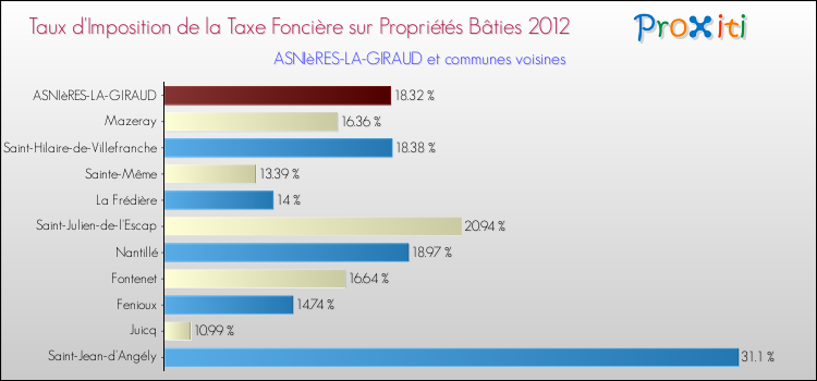 Taux d'imposition de la taxe foncière sur le bati 2012 pour ASNIèRES-LA-GIRAUD et les communes proches Comparaison des taux d'imposition de la taxe foncière sur le bati 2012 pour ASNIèRES-LA-GIRAUD et les communes voisines