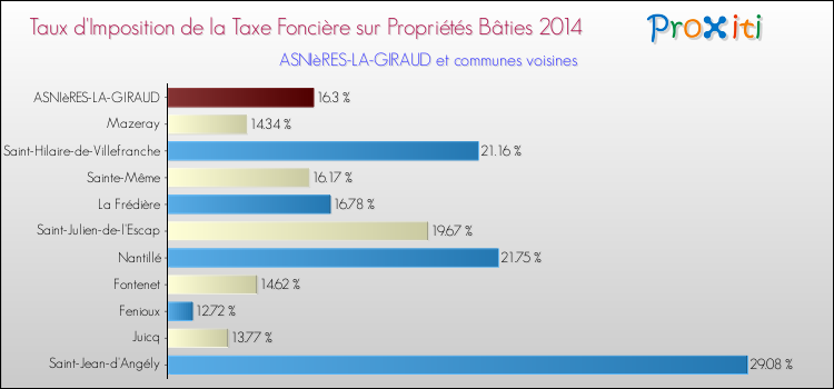 Taux d'imposition de la taxe foncière sur le bati 2014 pour ASNIèRES-LA-GIRAUD et les communes proches Comparaison des taux d'imposition de la taxe foncière sur le bati 2014 pour ASNIèRES-LA-GIRAUD et les communes voisines