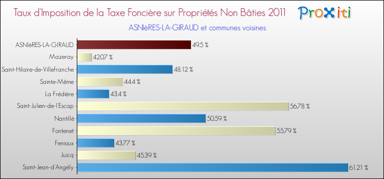 Taux d'imposition de la taxe foncière sur les immeubles et terrains non batis 2011 pour ASNIèRES-LA-GIRAUD et les communes proches Comparaison des taux d'imposition de la taxe foncière sur les immeubles et terrains non batis 2011 pour ASNIèRES-LA-GIRAUD et les communes voisines