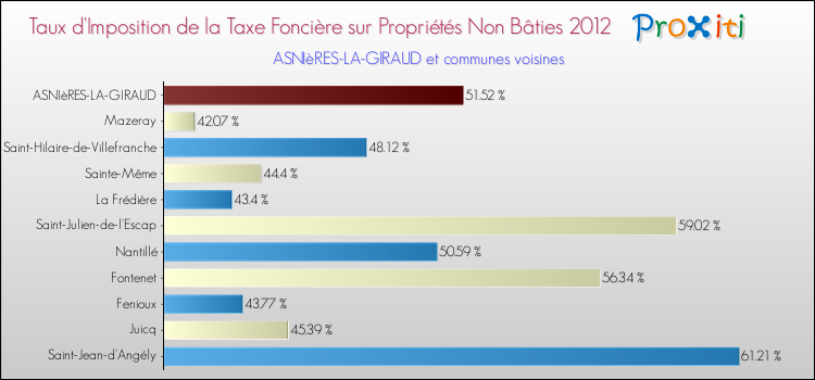Taux d'imposition de la taxe foncière sur les immeubles et terrains non batis 2012 pour ASNIèRES-LA-GIRAUD et les communes proches Comparaison des taux d'imposition de la taxe foncière sur les immeubles et terrains non batis 2012 pour ASNIèRES-LA-GIRAUD et les communes voisines