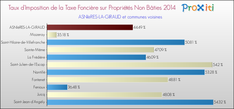 Taux d'imposition de la taxe foncière sur les immeubles et terrains non batis 2014 pour ASNIèRES-LA-GIRAUD et les communes proches Comparaison des taux d'imposition de la taxe foncière sur les immeubles et terrains non batis 2014 pour ASNIèRES-LA-GIRAUD et les communes voisines