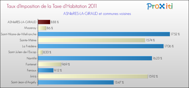 Taux d'imposition de la taxe d'habitation 2011 pour ASNIèRES-LA-GIRAUD et les communes proches Comparaison des taux d'imposition de la taxe d'habitation 2011 pour ASNIèRES-LA-GIRAUD et les communes voisines