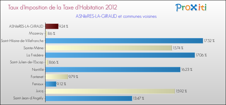 Taux d'imposition de la taxe d'habitation 2012 pour ASNIèRES-LA-GIRAUD et les communes proches Comparaison des taux d'imposition de la taxe d'habitation 2012 pour ASNIèRES-LA-GIRAUD et les communes voisines