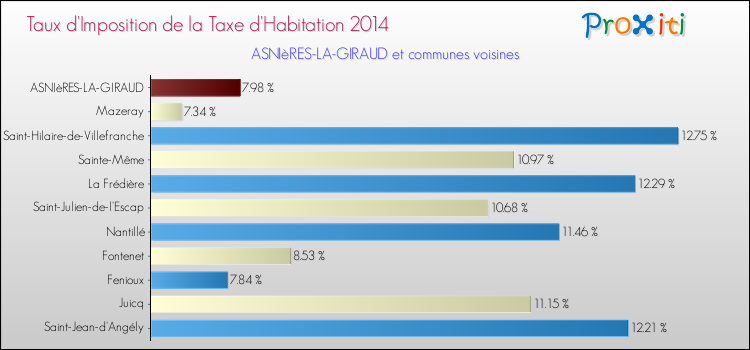 Taux d'imposition de la taxe d'habitation 2014 pour ASNIèRES-LA-GIRAUD et les communes proches Comparaison des taux d'imposition de la taxe d'habitation 2014 pour ASNIèRES-LA-GIRAUD et les communes voisines