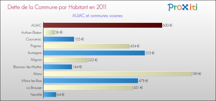 Dette par habitant de la commune en 2011 pour AUJAC et les communes proches Comparaison de la dette par habitant de la commune en 2011 pour AUJAC et les communes voisines