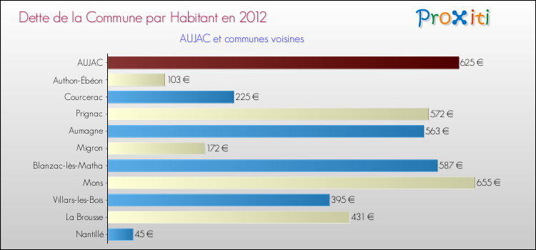 Dette par habitant de la commune en 2012 pour AUJAC et les communes proches Comparaison de la dette par habitant de la commune en 2012 pour AUJAC et les communes voisines