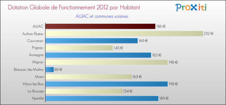 Montant des dotations globales de fonctionnement DGF par Habitant pour AUJAC et les communes proches Comparaison des des dotations globales de fonctionnement DGF par habitant pour AUJAC et les communes voisines