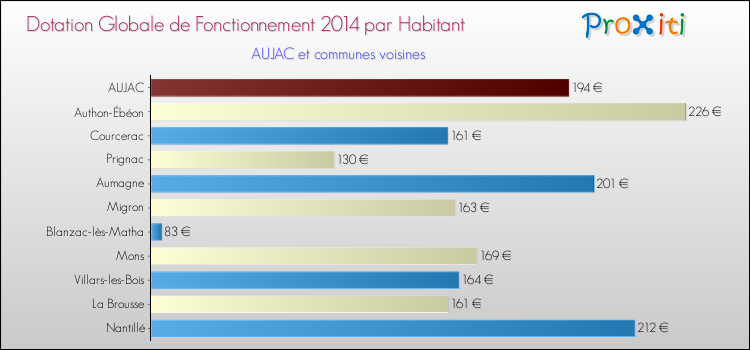 Montant des dotations globales de fonctionnement DGF par Habitant pour AUJAC et les communes proches en 2014. Comparaison des des dotations globales de fonctionnement DGF par habitant pour AUJAC et les communes voisines en 2014.