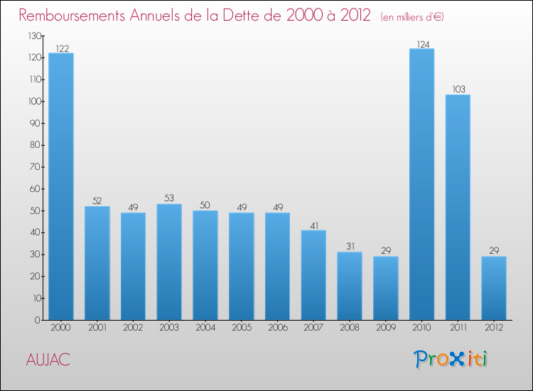 Evolution de l'annuité de la dette pour la commune de AUJAC de 2000 à 2012 Annuités de la dette pour AUJAC de 2000 à 2012