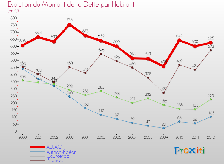 Evolution de la dette par habitant pour la commune de AUJAC et les communes proches de 2000 à 2012 Comparaison de la dette par habitant pour AUJAC et les communes voisines de 2000 à 2012