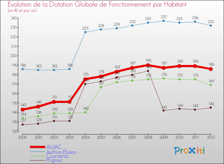 Evolution et montant de la dotation globale de fonctionnement par Habitant pour AUJAC et les communes proches Comparaison des dotations globales de fonctionnement par habitant pour AUJAC et les communes voisines