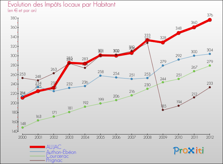 Evolution et montant des impôts locaux par Habitant pour AUJAC et les communes proches Comparaison des impôts locaux par habitant pour AUJAC et les communes voisines