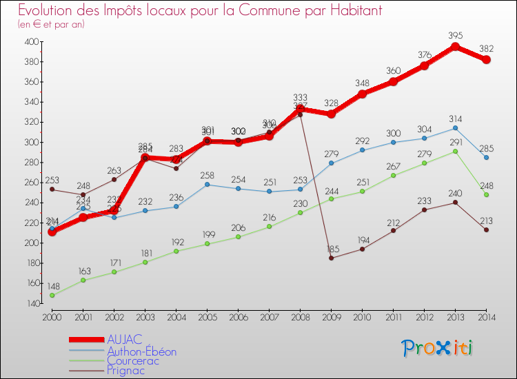Evolution et montant des impôts locaux par Habitant pour AUJAC et les communes proches de 2000 à 2014 Comparaison des impôts locaux par habitant pour AUJAC et les communes voisines de 2000 à 2014