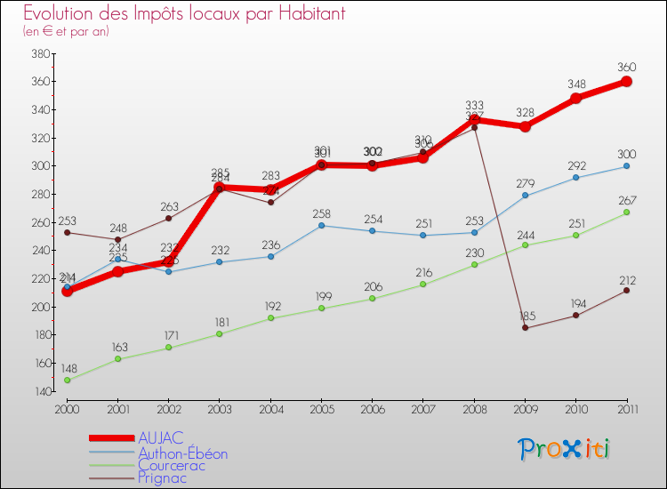 Evolution et montant des impôts locaux par Habitant pour AUJAC et les communes proches Comparaison des impôts locaux par habitant pour AUJAC et les communes voisines