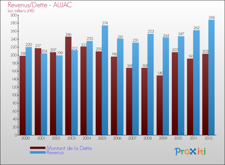 Evolution comparée de la dette et des revenus pour la commune de AUJAC de 2000 à 2012 Comparaison de la dette et des revenus pour AUJAC de 2000 à 2012
