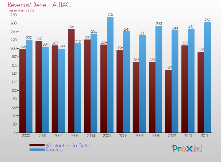Evolution comparée de la dette et des revenus pour la commune de AUJAC de 2000 à 2011 Comparaison de la dette et des revenus pour AUJAC de 2000 à 2011
