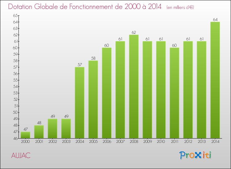 Evolution du montant de la Dotation Globale de Fonctionnement pour la commune de AUJAC de 2000 à 2014 Evolution du montant de la Dotation Globale de Fonctionnement pour AUJAC de 2000 à 2014
