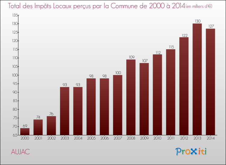 Evolution des Impôts Locaux pour la commune de AUJAC de 2000 à 2014 Evolution des Impôts Locaux pour AUJAC de 2000 à 2014