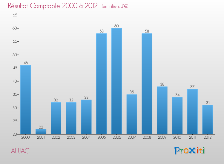 Evolution du résultat comptable pour la commune de AUJAC de 2000 à 2012 Evolution du résultat comptable pour AUJAC de 2000 à 2012