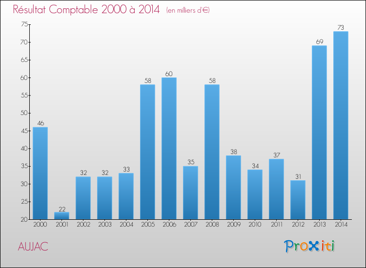Evolution du résultat comptable pour la commune de AUJAC de 2000 à 2014 Evolution du résultat comptable pour AUJAC de 2000 à 2014