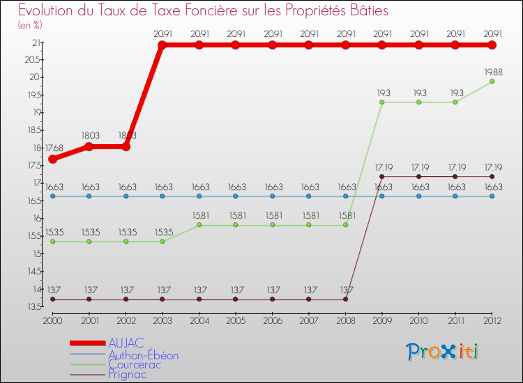 Evolution du taux de la taxe foncière sur le bati pour AUJAC et les communes proches de 2000 à 2012 Comparaison des taux de taxe foncière sur le bati pour AUJAC et les communes voisines de 2000 à 2012