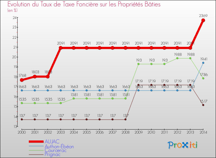 Evolution du taux de la taxe foncière sur le bati pour AUJAC et les communes proches de 2000 à 2014 Comparaison des taux de taxe foncière sur le bati pour AUJAC et les communes voisines de 2000 à 2014
