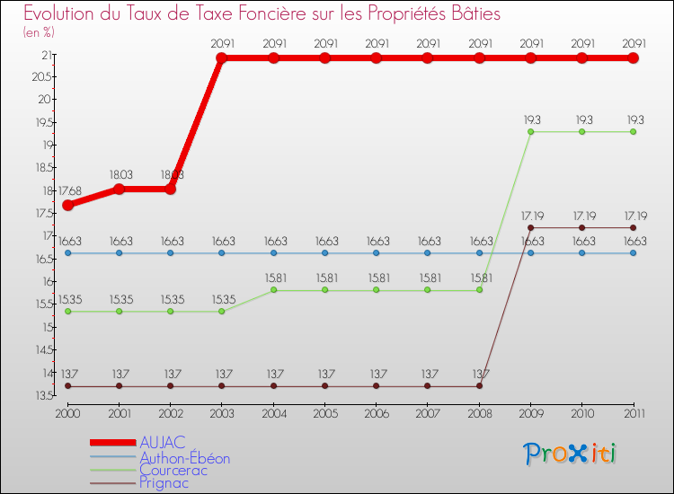 Evolution du taux de la taxe foncière sur le bati pour AUJAC et les communes proches Comparaison des taux de taxe foncière sur le bati pour AUJAC et les communes voisines