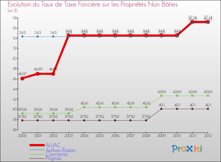 Evolution du taux de la taxe foncière sur les immeubles et terrains non batis pour AUJAC et les communes proches de 2000 à 2012 Comparaison des taux de la taxe foncière sur les immeubles et terrains non batis pour AUJAC et les communes voisines de 2000 à 2012